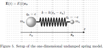 Figure 5. Setup of the one-dimensional undamped spring model.