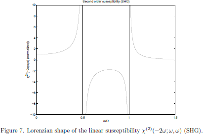 Figure 7. Lorenzian shape of the nonlinear (second-harmonic)
    susceptibility $\chi^{(2)}(-2\omega;\omega,\omega)$ (SHG).