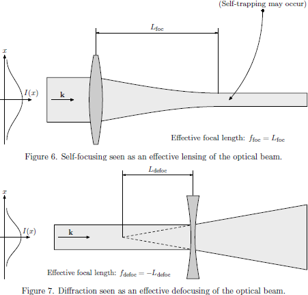 Figure 6. Self-focusing seen as an effective lensing of the
  optical beam; Figure 7. Diffraction seen as an effective defocusing of the
  optical beam.
