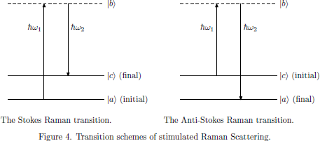 Figure 4. Transition schemes of stimulated Raman Scattering.