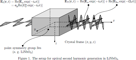 Figure 1. The setup for optical second harmonic generation in
          ${\rm Li}{\rm Nb}{\rm O}_3$.