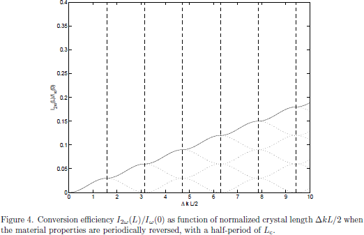 Figure 4. Conversion efficiency $I_{2\omega}(L)/I_{\omega}(0)$
as function of normalized crystal length $\Delta k L/2$ when the material
properties are periodically reversed, with a half-period of $L_{\rm c}$.